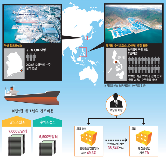 한진중공업