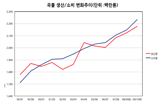 세계 곡물 생산량 및 소비량 변화 (단위 : 백만톤)