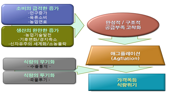 식량위기와 가격폭등의 구조