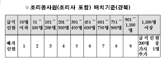 조리종사원(조리사 포함) 배치기준(경북)