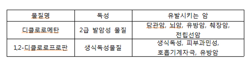 디클로로메탄과 1,2-디클로로프로판의 독성