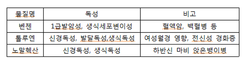 벤젠, 톨루엔, 노말헥산의 독성