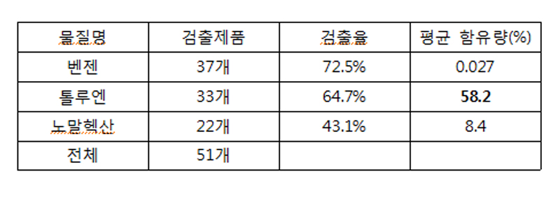 벤젠, 톨루엔, 노말헥산 검출 제품 수