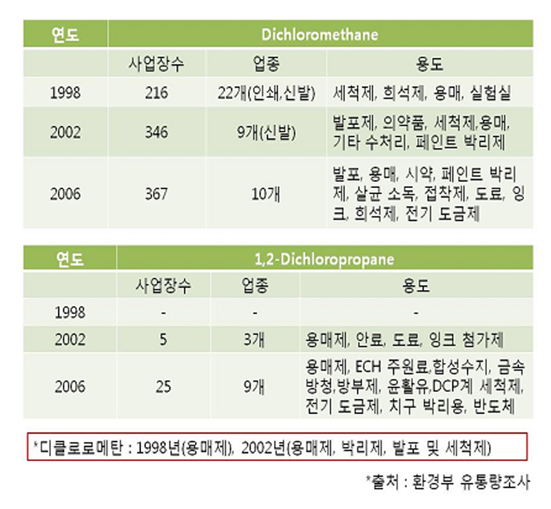 디클로로메탄 유통 실태