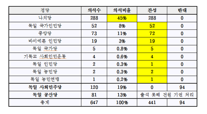 수권법에 대한 독일 정당의 투표 결과