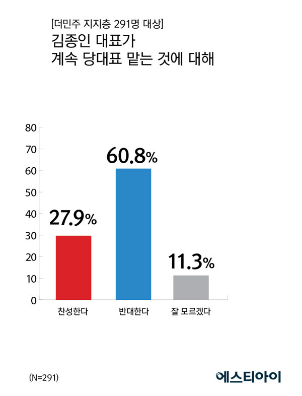 더민주 지지층 60.8%, “김종인 대표 계속 맡는 것 반대”