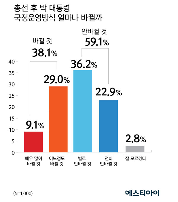 국민 59.1%, “박 대통령 국정운영방식 안 바뀔 것”
