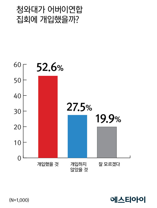 국민 52.6%, “청와대가 어버이연합 집회 개입했을 것”