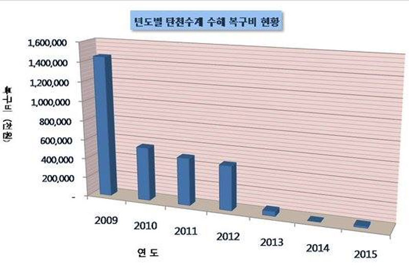 성남시 연도별 수해 복귀비 현황