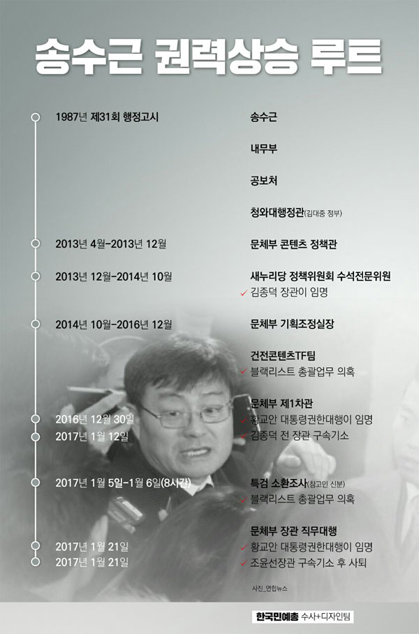 송수근 문체부 1차관의 권력상승 루트