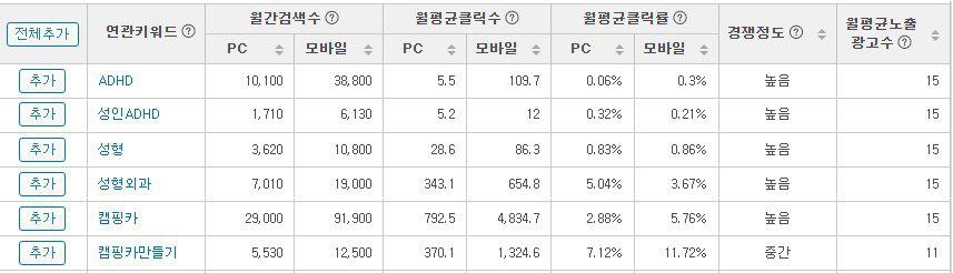 검색 키워드 통계 정보:모든 키워드는 기간별 검색량, 클릭수, 경매 경쟁 정도, 노출 광고수 등에 대한 정보를 기록하고 있습니다.