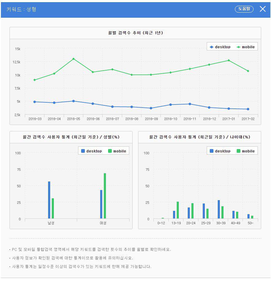 그래프 표시:각 키워드에 대한 검색 추이도 제공하고 있습니다. 여기에는 성별, 지역별, 시간대별, 검색 기록 등 다양한 세부 정보가 포함됩니다.