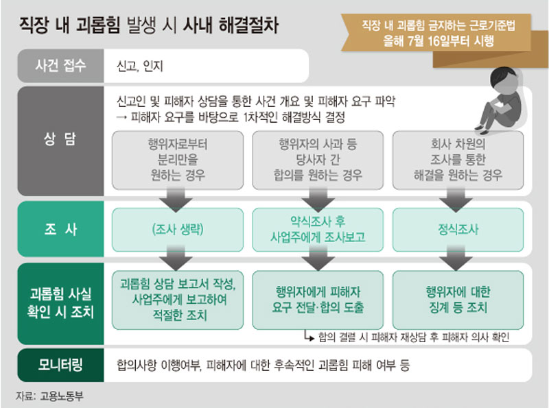 고용부가 발표한 ‘직장 내 괴롭힘 판단 및 예방·대응 매뉴얼’ 중 ‘직장내 괴롭힘’ 발생 시 사내 해결절차.