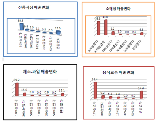 '대형마트 의무휴업'에 골목상권 90% 매출증대 효과
