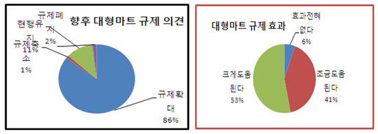 '대형마트 의무휴업'에 골목상권 90% 매출증대 효과