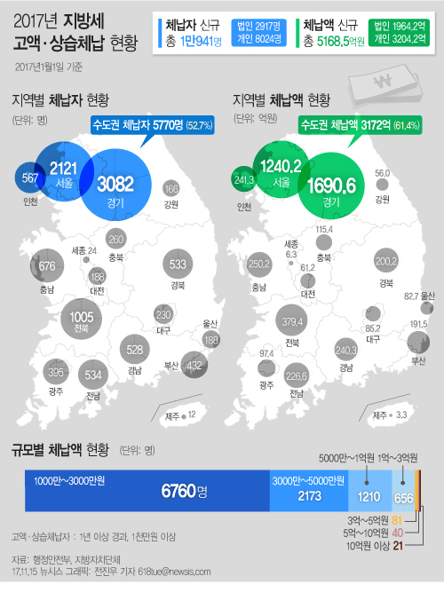 15일 행정안전부가 공개한 2017년 지방세 고액상습체납자 명단에 따르면 올해 지방세 고액·상습 체납자는 신규 1만941명, 신규 체납액은 5168억5000만원이다.