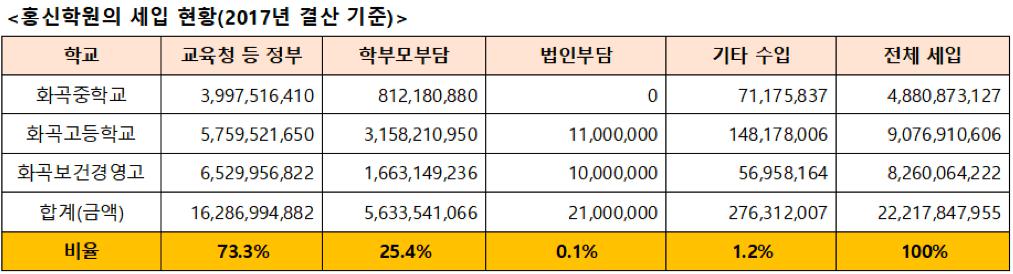 나경원 자유한국당 원내대표가 이사를 역임했던 홍신재단.