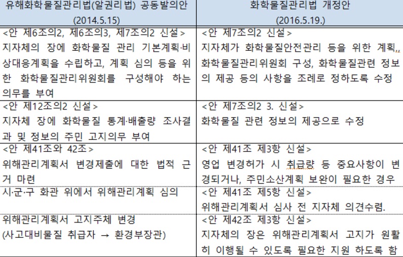 <표1>