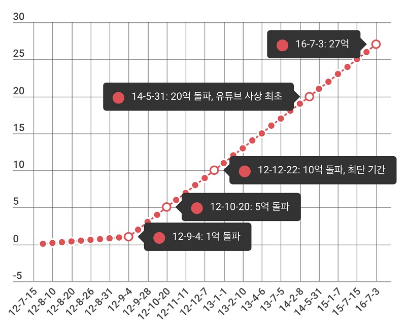 강남 스타일 유튜브 조회수:연일 최고 기록을 갱신 중인 강남 스타일, 2017년에도 여전히 증가 속도가 줄어들지 않고 있다.
