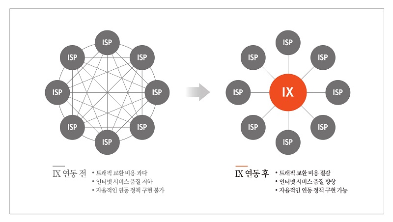 인터넷 익스체인지:인터넷 익스체인지가 없다면 각 업체가 모든 업체와 각각 접속을 해야 하지만 인터넷 익스체인지를 통하면 간단히 모든 업체와 연결되어 효율적인 데이터 전송이 가능합니다.