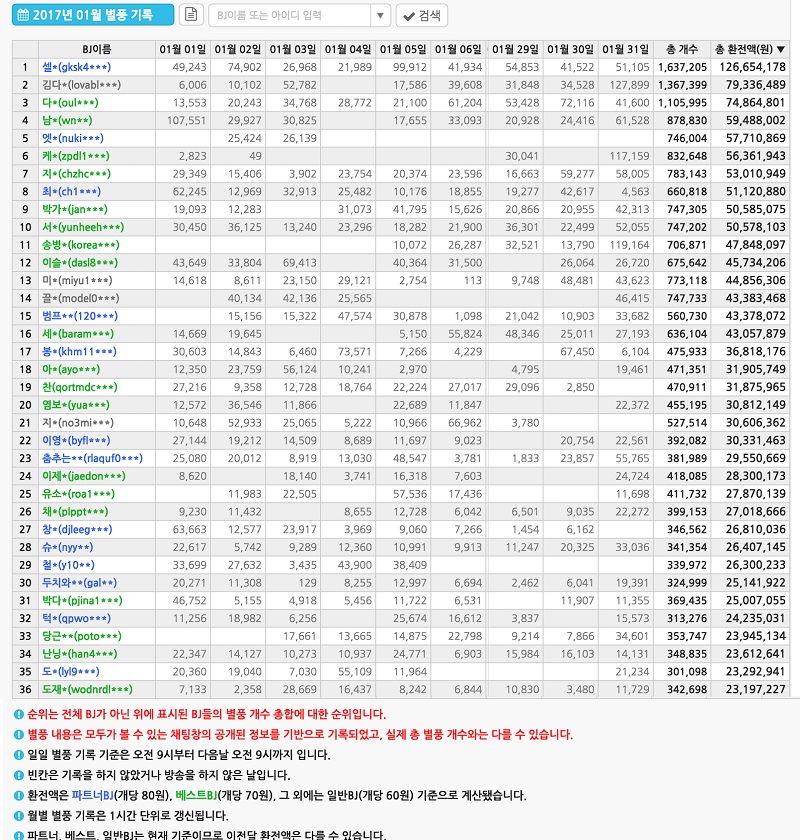 별풍선 집계 시스템:아프리카TV 방송을 모니터링하는 사이트가 있습니다. 이 사이트는 방송 중에 투척되는 별풍선을 자동으로 집계하는 시스템을 만들어 돌리고 있습니다. 이 사이트의 통계에 의하면 2017년 1월 한 달 동안 가장 많은 별풍선을 받은 BJ의 환전 수익은 1억 2천 6백만원이 넘습니다. 2016년 1년간 통계 수치에 의하면 1위 BJ는 7억원이 넘는 수익을 올렸고 10위에 오른 BJ도 4억이 넘는 돈을 벌었습니다. (이 사이트의 통계는 실제 수익과 다를 수 있습니다. 통계표 아래 주의 사항 참조)