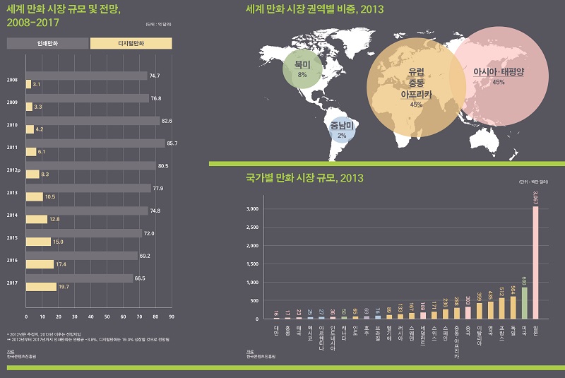 웹툰 시장 규모:아시아는 세계 웹툰 시장의 45%를 차지하는데 그 중 대부분이 일본이며 나머지를 중국과 한국이 차지하고 있습니다. 한국은 디지털 만화 분야 비율이 가장 큰 나라로 알려져 있습니다.