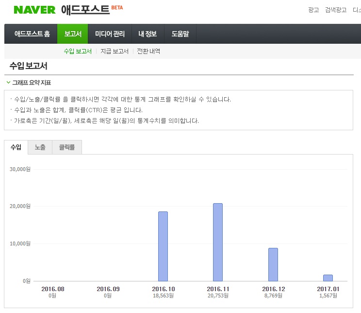 네이버 베스트 도전에서 얻는 수익:베도 광고는 광고 클릭 여부에 따라 수익이 발생하기 때문에 조회수가 많아도 큰 수익은 생기지 않습니다. 그래프의 웹툰은 베도 10윈 안에 들던 조회수 14만회 이상의 작품으로 광고 수익은 한 달에 3만원이 되지 않습니다.
