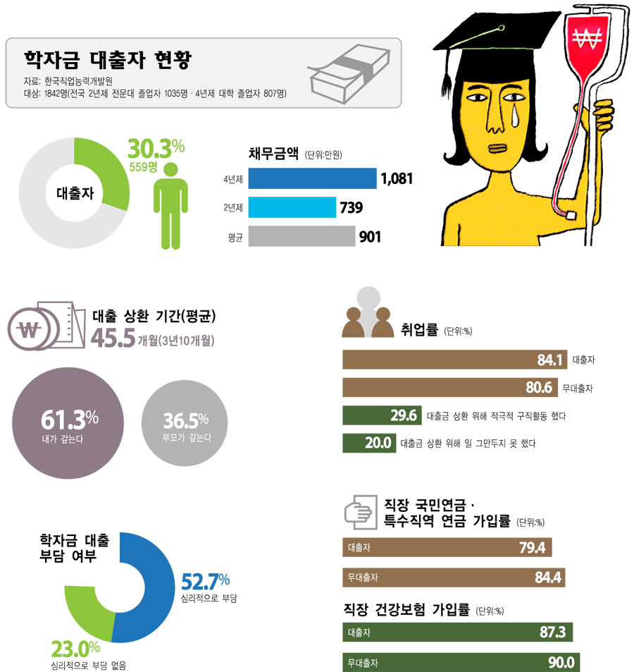 http://www.vop.co.kr/A00000614256.html 빚쟁이로 사회에...대졸자 10명 중 3명
