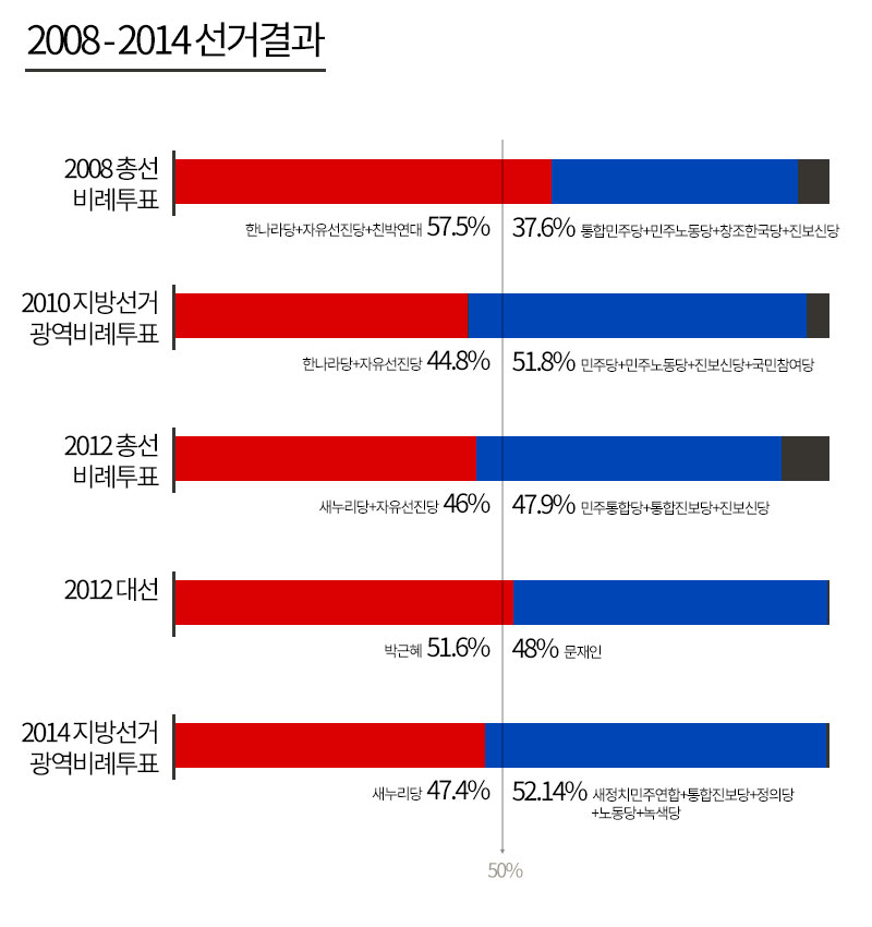 2008년 이후 전국선거에서의 정당지지도. 각 그래프는 정체성을 여야로 구분하기 어려운 정당들의 득표로 인해 100%에 이르지 못한다.