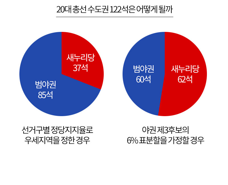 20대 총선 수도권 지역구의 성향분석:야권 제3후보의 표 분할을 6%로 가정할 경우 새누리당이 오히려 범야권을 앞선다. 2012년 총선에서는 수도권 112석 중 야권이 69석을, 새누리당이 43석을 얻은 바 있다.
