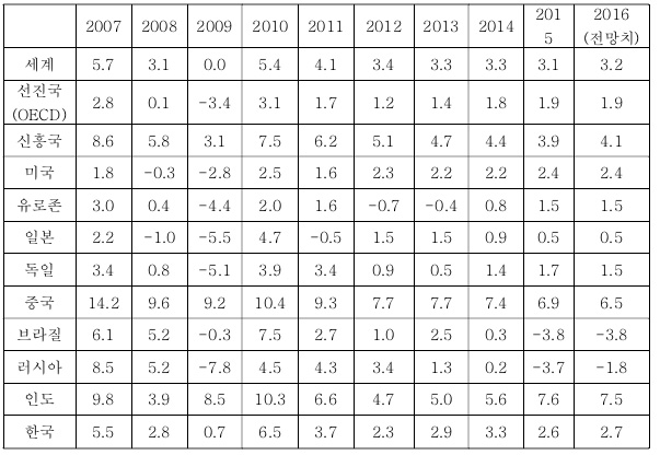 2007~2015년 세계 및 주요국 실질 GDP 성장률 (단위:%) 출처는  World Economic Outlook Database, April 2016, IMF.