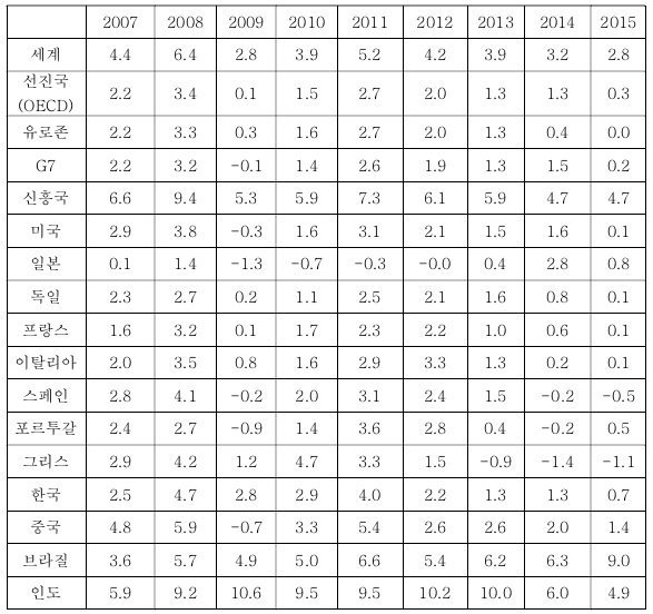 2007~2015년 세계 및 주요국 인플레이션율 (단위 %) 출처는 World Economic Outlook Database, April 2016, IMF.