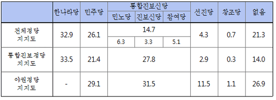 민중의소리-우리리서치 조사 결과