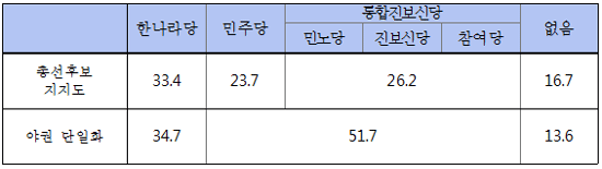 민중의소리-우리리서치 조사 결과