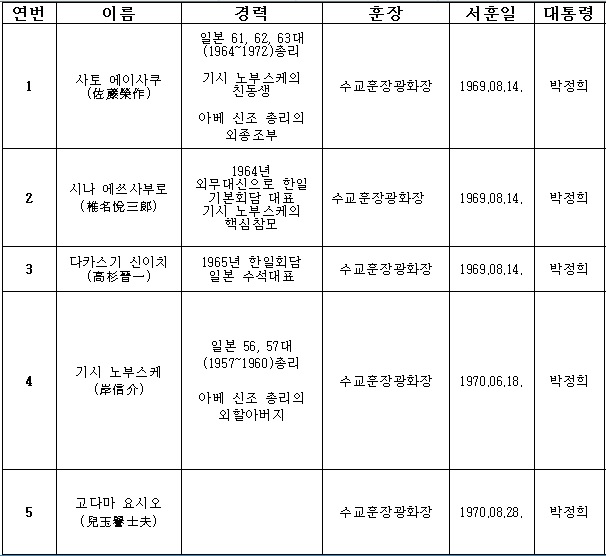 일본인 부당 훈장 수훈자 명단