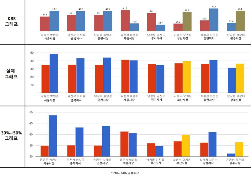 KBS가 29일 보도한 6.4 지방선거 마지막 여론조사 결과 그래프가 왜곡 논란에 휩싸였다. 안기욱 씨는 KBS 그래프와 실제 그래프를 비교한 그림을 <민중의소리>에 제공했다.
