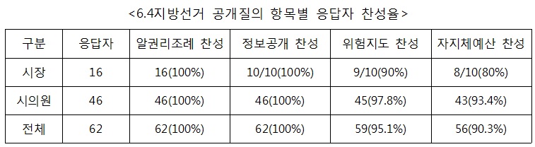 6.4지방선거 공개질의 항목별 응답자 찬성율