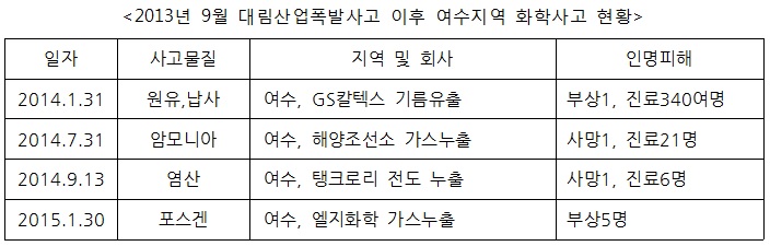 2013년 9월 이후 여수지역 화학사고 현황