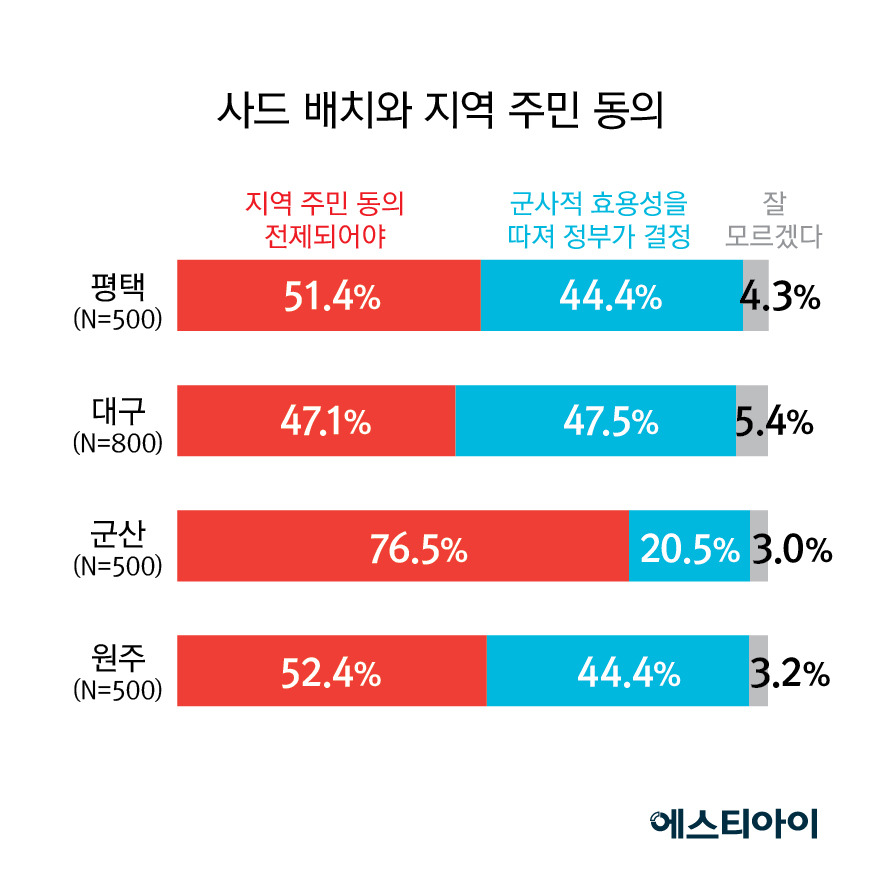 사드 배치와 지역 주민 동의