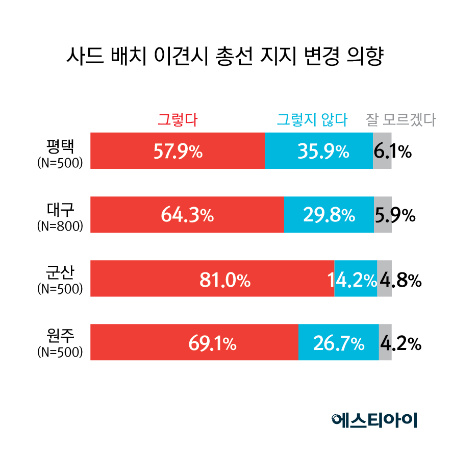 사드 배치 이견시 총선 지지 변경 의향