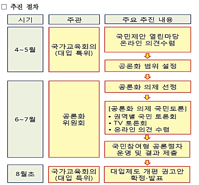 대통령 직속 국가교육회의의 대학 입시 제도 개편 추진 절차.