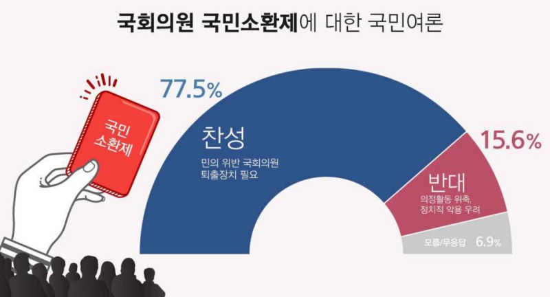 국회의원 국민소환제에 대한 국민여론