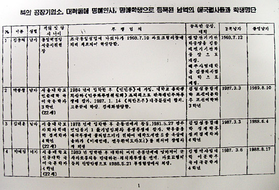 남 민족민주애국열사 31명, 북 '명예학생,인사'에 등록