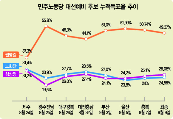 진짜 파란은 '권영길의 약진'이었다