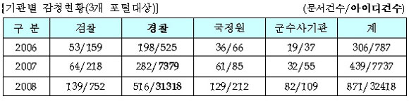 자료: 민주당 최문순 의원실 재구성