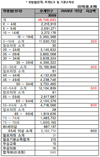 <표1> 연령별 추계인구