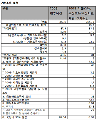 <표2> 기본소득 재원