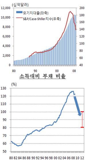 지난 2008년 금융위기 당시 미국 가계의 모기지대출