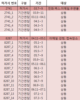 지난 3일 변호인단이 공개한 이경원 사무처장에 대한 통신제한조치허가서 발부현황 중(이경원 증거자료  12228쪽~13398쪽)