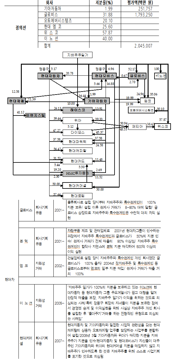 현대